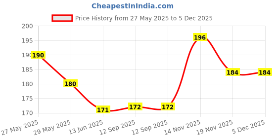 flipkart.com Midos Silicone Press Stud Headphone Case For iPhone Charger 18w / 20w Case Price History Graph from 27 May 2025 to 5 Dec 2025