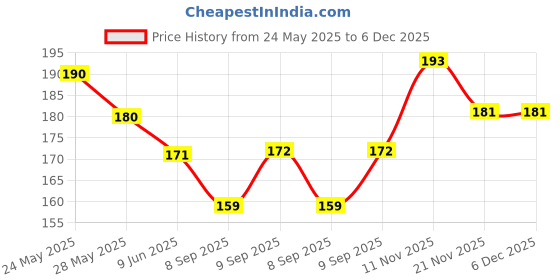 flipkart.com Midos Silicone Press Stud Headphone Case For iPhone Charger 18w / 20w Case Price History Graph from 24 May 2025 to 6 Dec 2025