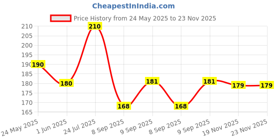 flipkart.com Midos Silicone Press Stud Headphone Case For iPhone Charger 18w / 20w Case Price History Graph from 24 May 2025 to 22 Nov 2025