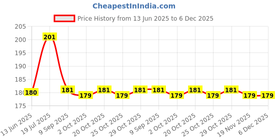 flipkart.com Midos Silicone Press Stud Headphone Case For iPhone Charger 18w / 20w Case Price History Graph from 13 Jun 2025 to 6 Dec 2025