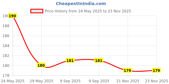 flipkart.com Midos Silicone Press Stud Headphone Case For iPhone Charger 18w / 20w Case Price History Graph from 24 May 2025 to 23 Nov 2025
