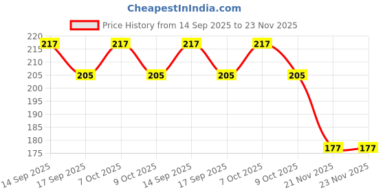 flipkart.com Midos Silicone Press Stud Headphone Case For iPhone Charger 18w / 20w Case Price History Graph from 14 Sep 2025 to 23 Nov 2025