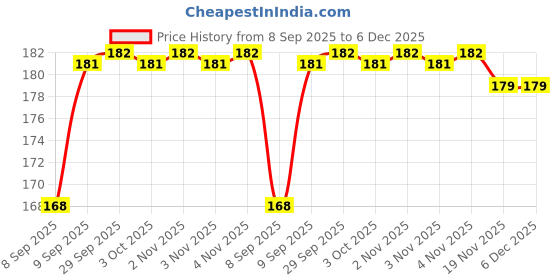 flipkart.com Midos Silicone Press Stud Headphone Case For iPhone Charger 18w / 20w Case Price History Graph from 8 Sep 2025 to 5 Dec 2025