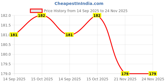 flipkart.com Midos Silicone Press Stud Headphone Case For iPhone Charger 18w / 20w Case Price History Graph from 14 Sep 2025 to 23 Nov 2025