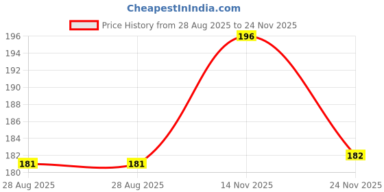 flipkart.com Midos Silicone Press Stud Headphone Case For iPhone Charger 18w / 20w Case Price History Graph from 28 Aug 2025 to 24 Nov 2025