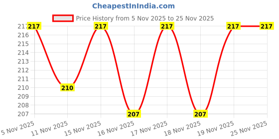flipkart.com Midos Silicone Press Stud Headphone Case For iPhone Charger 18w / 20w Case Price History Graph from 5 Nov 2025 to 24 Nov 2025