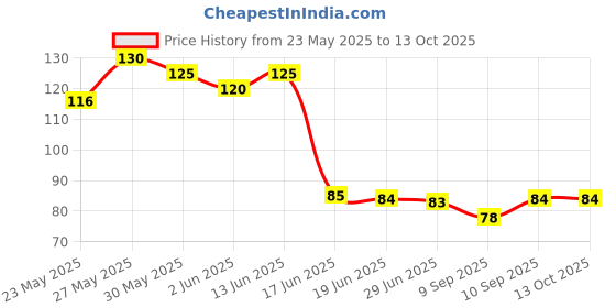 flipkart.com midova Cloth Handling 2 Hooks Drying Rope 12 Clips Portable Outdoor Travel Clothes Line Plastic Cloth Clips midova Price History Graph from 23 May 2025 to 13 Oct 2025