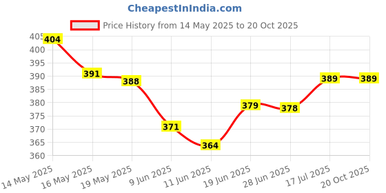 flipkart.com midova Ultra Light Mini Folding Compact Pocket Umbrella with Lovely Capsule Umbrella-02 Umbrella midova Price History Graph from 14 May 2025 to 20 Oct 2025