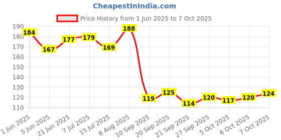 flipkart.com midzone DIY 100Pcs Plastic Building Blocks for Kids Colourful Toy Set midzone Price History Graph from 1 Jun 2025 to 6 Oct 2025