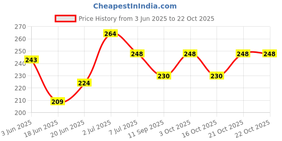 flipkart.com glowhex Mielle Lim-Style Rosemary Mint Scalp & Hair Strengthening ( Pack Of 1) glowhex Price History Graph from 3 Jun 2025 to 21 Oct 2025