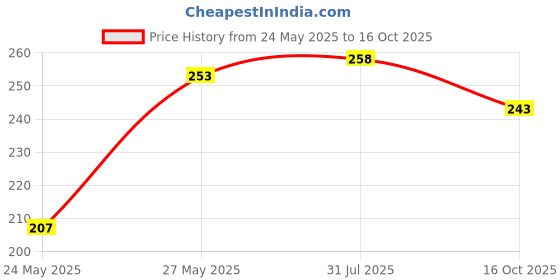 flipkart.com miestilo Pack of 3 Women T-Shirt Non Padded Bra miestilo Price History Graph from 24 May 2025 to 16 Oct 2025