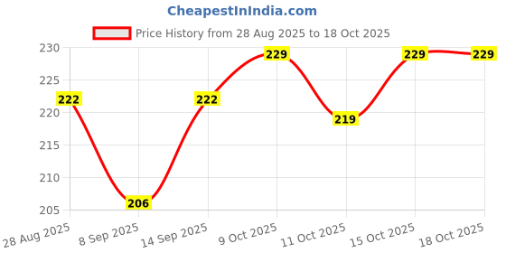 flipkart.com MIETUBL ORINGEL MEMBRANE FOR NOTHING PHONE 3A FULL BACK SIDE SCRATCH SHIED PROTECTION Mobile Skin Price History Graph from 28 Aug 2025 to 18 Oct 2025