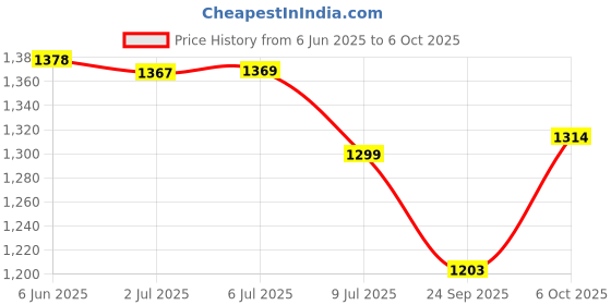 flipkart.com Mievida Facial Steamer with Smart Timer and Temperature Control System Vaporizer Price History Graph from 6 Jun 2025 to 6 Oct 2025