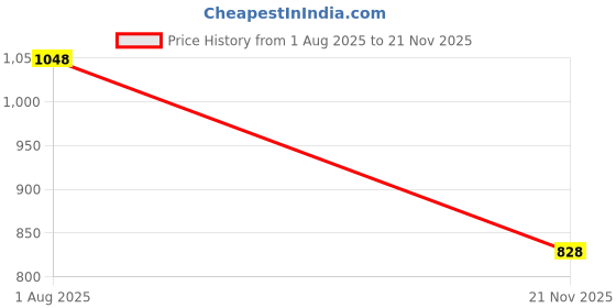 flipkart.com Mievida Pulse Oximeter with LED Display and Auto Power off Feature (FDA & CE Approved) Pulse Oximeter Price History Graph from 1 Aug 2025 to 21 Nov 2025