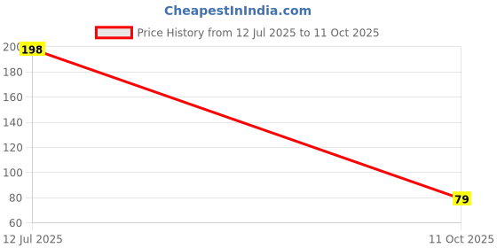 flipkart.com mifadecor Artificial Rose Flowers Bunches for Vase 7 Flower Heads (12 inch) Red Rose Artificial Flower mifadecor Price History Graph from 12 Jul 2025 to 11 Oct 2025