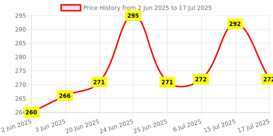 flipkart.com MIFKRT original RGB Music bulb 04 bluetooth speaker with multi colours led bluetooth Smart Bulb Price History Graph from 2 Jun 2025 to 15 Jul 2025