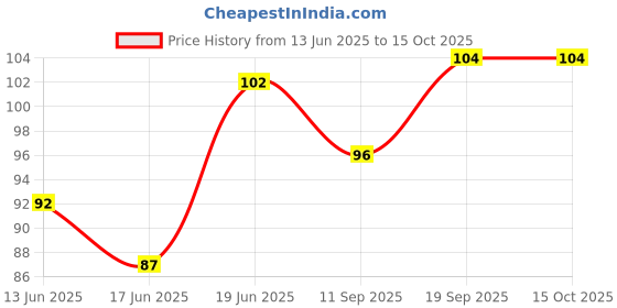 flipkart.com mifra electronics 5V Relay Module (2 Pcs) Electronic Components Electronic Hobby Kit mifra electronics Price History Graph from 13 Jun 2025 to 14 Oct 2025