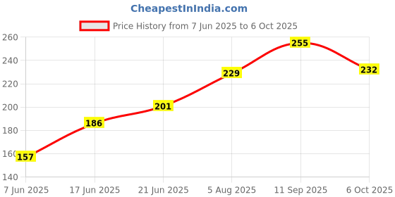 flipkart.com mifra electronics Combo IR promixity sensor 5v one channel relay module with isolation Electronic Components Electronic Hobby Kit mifra electronics Price History Graph from 7 Jun 2025 to 6 Oct 2025