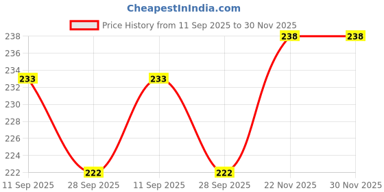 flipkart.com mifraa Women Black Shoulder Bag mifraa Price History Graph from 11 Sep 2025 to 30 Nov 2025