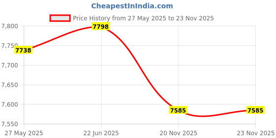 flipkart.com hero cycles MIG DS IBC |26*2.35 WIDE TYRE / DUAL-Suspension | POWER Brake | 26 T (inch) Roadster Cycle hero cycles Price History Graph from 27 May 2025 to 23 Nov 2025