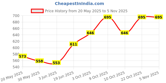 flipkart.com prapti mart Mig fighter airplane toys for kids friction powered Vehicle Toy for Boys & Girls prapti mart Price History Graph from 20 May 2025 to 3 Nov 2025