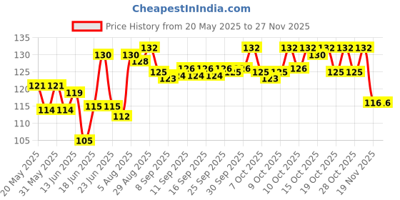 flipkart.com mig Metal Glue mig Price History Graph from 20 May 2025 to 27 Nov 2025