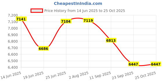flipkart.com hero MIG RS 26 Inch Tire Single Speed Unisex Road Bike Cycle 26 T (inch) Mountain Cycle hero Price History Graph from 14 Jun 2025 to 25 Oct 2025