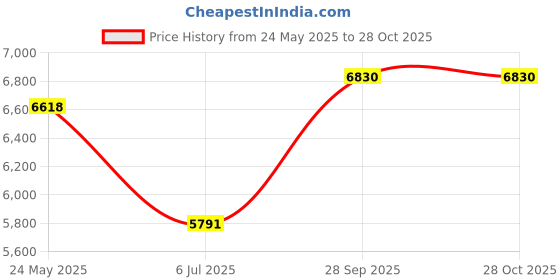 flipkart.com hero cycles MIG RS IBC | Wheel Size 26 | Non-Suspension | POWER Brake | 26 T (inch) Roadster Cycle hero cycles Price History Graph from 24 May 2025 to 27 Oct 2025