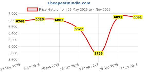 flipkart.com hercules MIG RS IBC | Wheel Size 26 | Non-Suspension | POWER Brake | 26 T (inch) Roadster Cycle hercules Price History Graph from 26 May 2025 to 3 Nov 2025