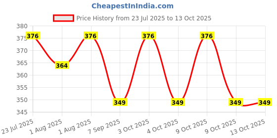 flipkart.com migento wiper Wipe Warmer migento Price History Graph from 23 Jul 2025 to 13 Oct 2025