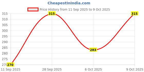 flipkart.com miggler Women Heels Sandal miggler Price History Graph from 11 Sep 2025 to 9 Oct 2025