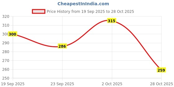 flipkart.com miggler Women Heels Sandal miggler Price History Graph from 19 Sep 2025 to 28 Oct 2025