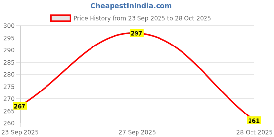 flipkart.com miggler Women Heels Sandal miggler Price History Graph from 23 Sep 2025 to 28 Oct 2025