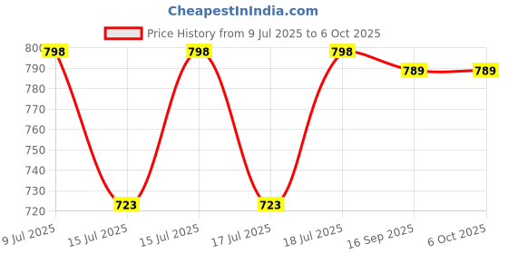flipkart.com mighty 1000 W Induction Cooktop Jog Dial mighty Price History Graph from 9 Jul 2025 to 6 Oct 2025