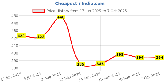 flipkart.com mighty Car Foam Drill Buffing Pad, Polishing Pads Kit CAR Polishing Pads and Woolen Polishing Waxing Buffing Pads Vehicle Polisher mighty Price History Graph from 17 Jun 2025 to 7 Oct 2025