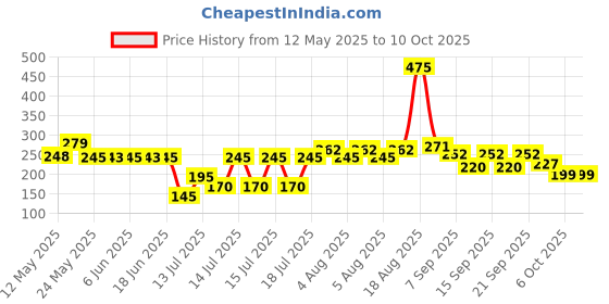 flipkart.com mighty Cold Dumpling Maker Ghughra Momos Maker Machine Manual Dough Press mighty Price History Graph from 12 May 2025 to 10 Oct 2025