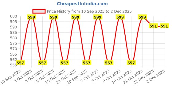 flipkart.com mighty FLI--1 Tap Mount Water Filter mighty Price History Graph from 10 Sep 2025 to 2 Dec 2025