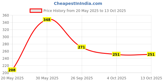 flipkart.com mighty machines buildables Aerial Fire Truck, Vehicles can Build and Combine for kids 3 Years and above mighty machines buildables Price History Graph from 20 May 2025 to 13 Oct 2025