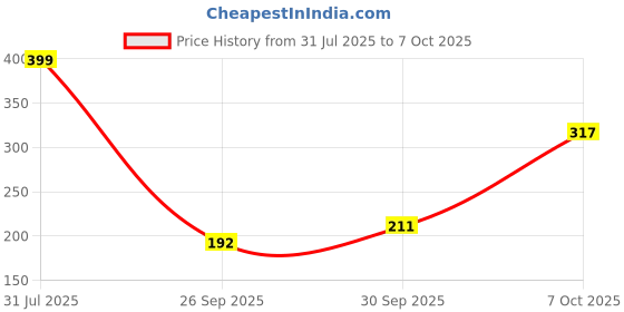 flipkart.com mighty machines buildables Concrete Mixer, Vehicles can Build and Combine for kids 3 Years and above mighty machines buildables Price History Graph from 31 Jul 2025 to 7 Oct 2025