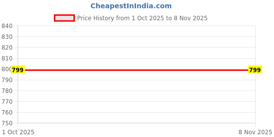 flipkart.com dragon-i Mighty Megasuar Roaring Raptor dragon-i Price History Graph from 1 Oct 2025 to 7 Nov 2025