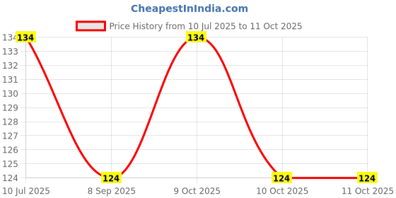 flipkart.com mighty mother Baby Feeder Teether and Feeder mighty mother Price History Graph from 10 Jul 2025 to 10 Oct 2025