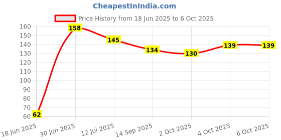 flipkart.com mighty mother FRUIT FEEDER AND FRUIT SHAPE TEETHER Teether and Feeder mighty mother Price History Graph from 18 Jun 2025 to 6 Oct 2025