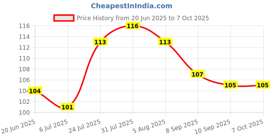 flipkart.com mighty mother Fruit-Feeder-sno.59 Teether and Feeder mighty mother Price History Graph from 20 Jun 2025 to 7 Oct 2025