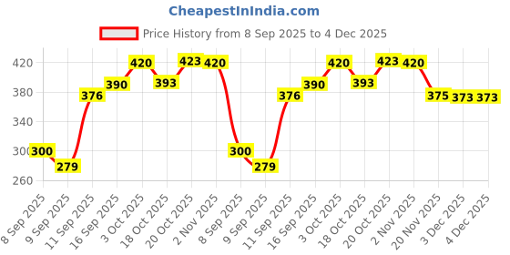 flipkart.com mighty Plastic Wall Mounted Bathroom Hanging Mesh Laundry Basket Toiletry Storage Basket mighty Price History Graph from 8 Sep 2025 to 3 Dec 2025