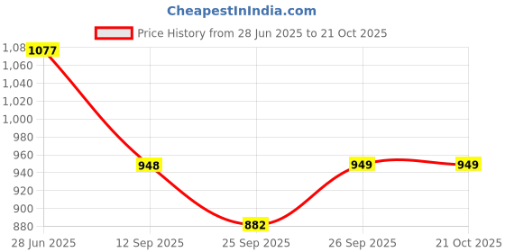 flipkart.com mighty PP (Polypropylene) Baby Play Mat mighty Price History Graph from 28 Jun 2025 to 20 Oct 2025