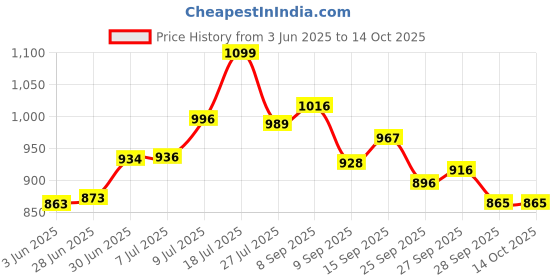 flipkart.com mighty PP (Polypropylene) Baby Play Mat mighty Price History Graph from 3 Jun 2025 to 14 Oct 2025