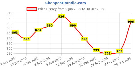 flipkart.com mighty PP (Polypropylene) Baby Play Mat mighty Price History Graph from 9 Jun 2025 to 30 Oct 2025