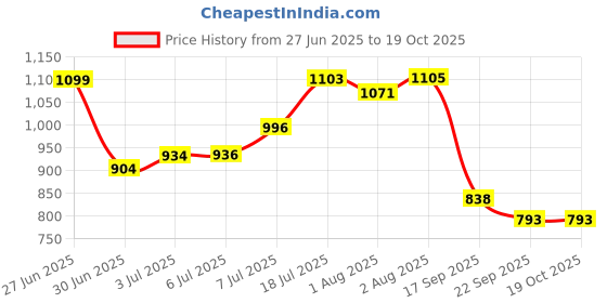 flipkart.com mighty PP (Polypropylene) Baby Play Mat mighty Price History Graph from 27 Jun 2025 to 19 Oct 2025
