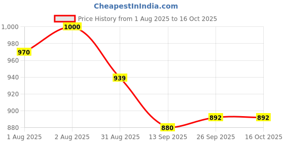 flipkart.com mighty PP (Polypropylene) Baby Play Mat mighty Price History Graph from 1 Aug 2025 to 16 Oct 2025