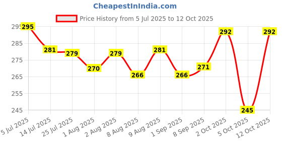 flipkart.com mighty PVC (Polyvinyl Chloride) Baby Play Mat mighty Price History Graph from 5 Jul 2025 to 12 Oct 2025
